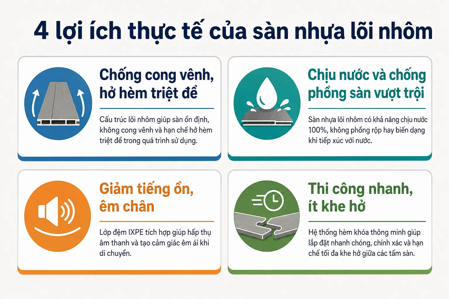 Infographic minh họa 4 lợi ích của sàn nhựa lõi nhôm: chống cong vênh, chịu nước, giảm tiếng ồn và thi công nhanh
