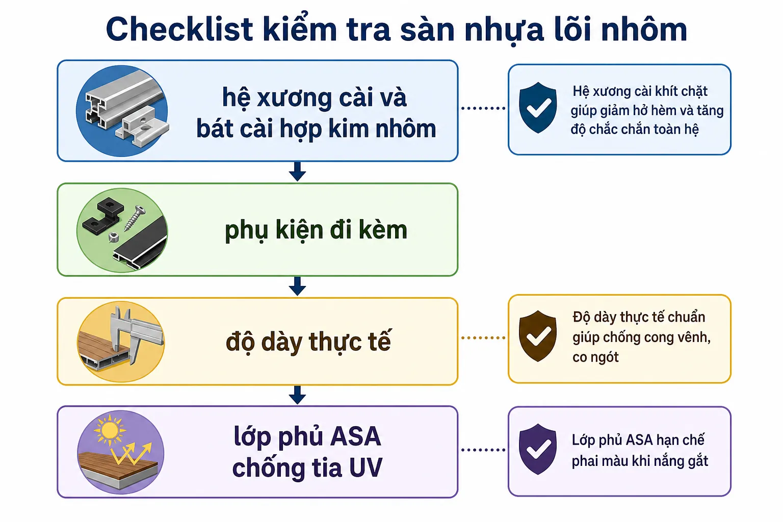 Checklist kiểm tra sàn nhựa lõi nhôm với các yếu tố như hệ xương cài, phụ kiện, độ dày và lớp phủ chống tia UV