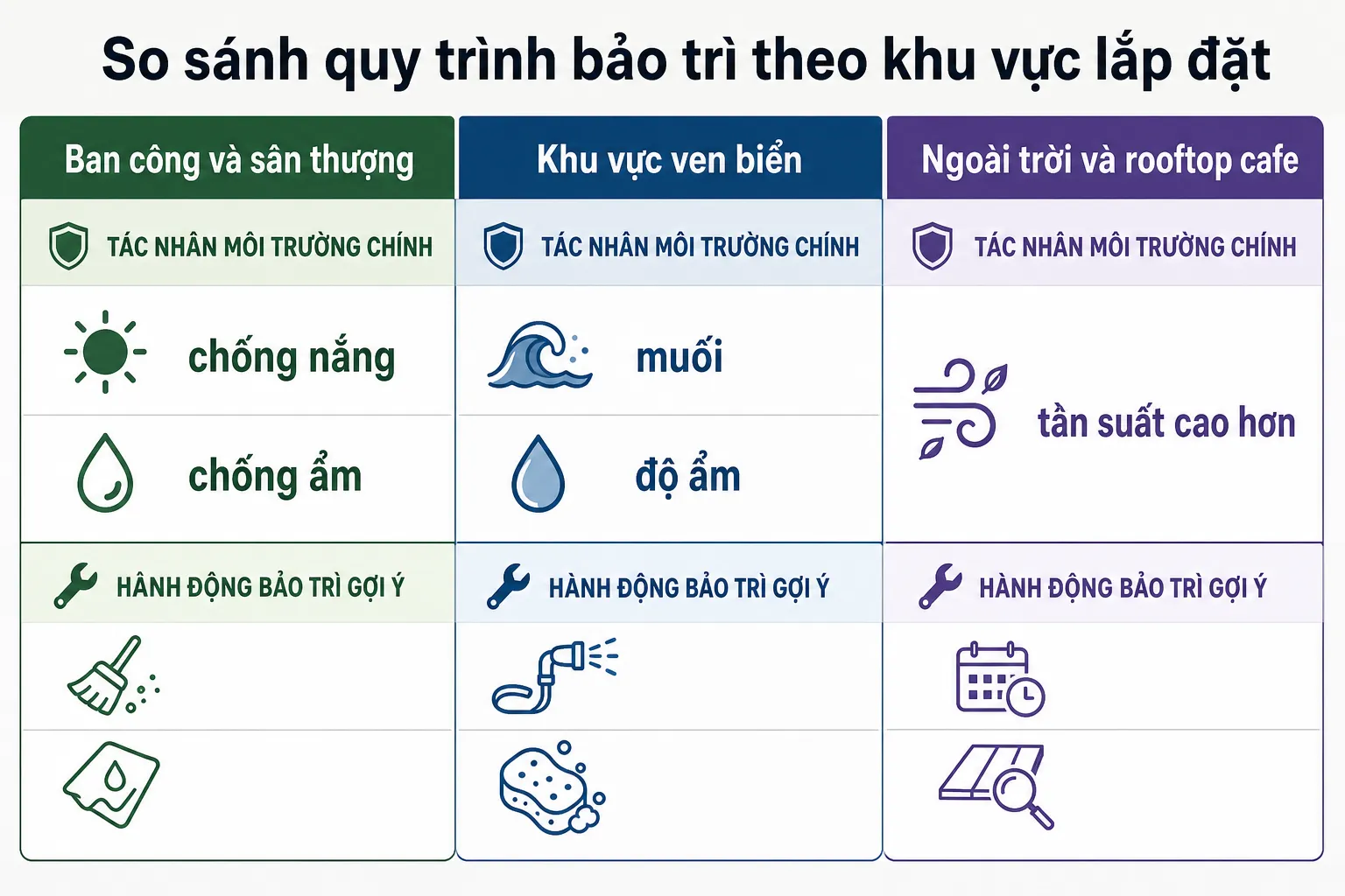 Bảng so sánh các tác nhân môi trường chính và hành động bảo trì gợi ý cho sàn nhựa lõi nhôm ở ban công, ven biển và ngoài