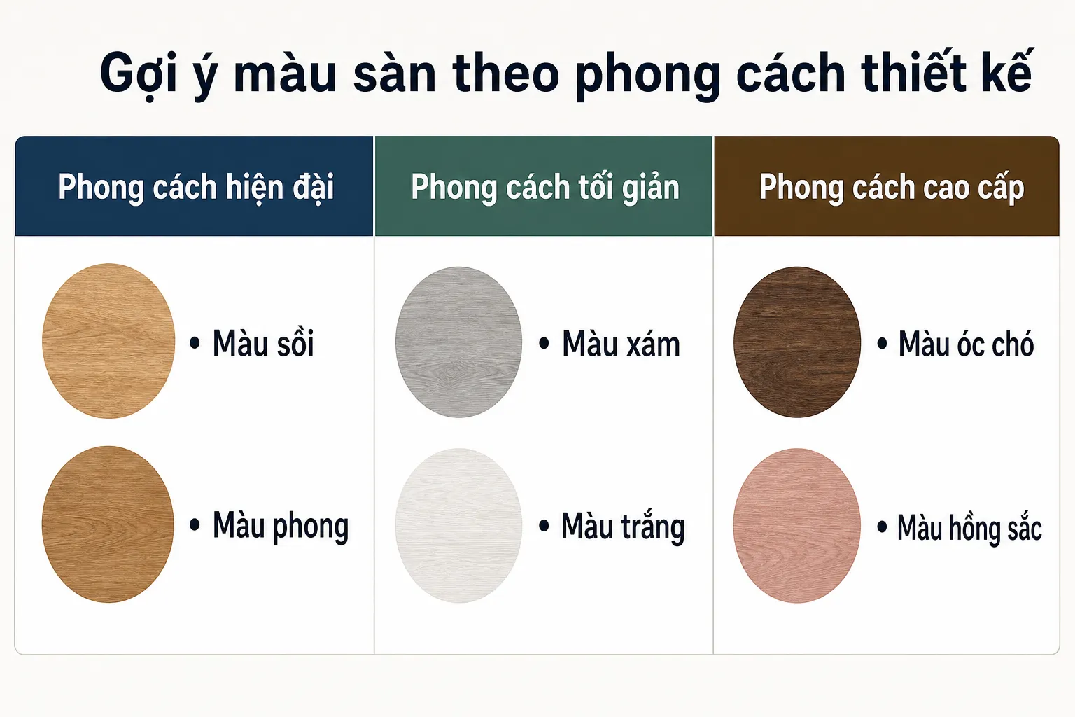 Biểu đồ gợi ý màu sàn (sồi, phong, xám, trắng, óc chó, hồng sắc) theo phong cách thiết kế (hiện đại, tối giản, cao cấp)