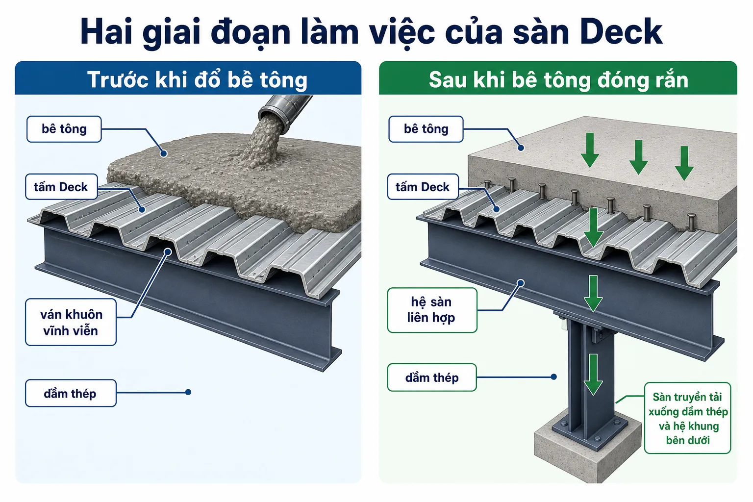 Sơ đồ hai giai đoạn làm việc của tấm sàn Deck: đổ bê tông và hệ sàn liên hợp sau khi bê tông đóng rắn