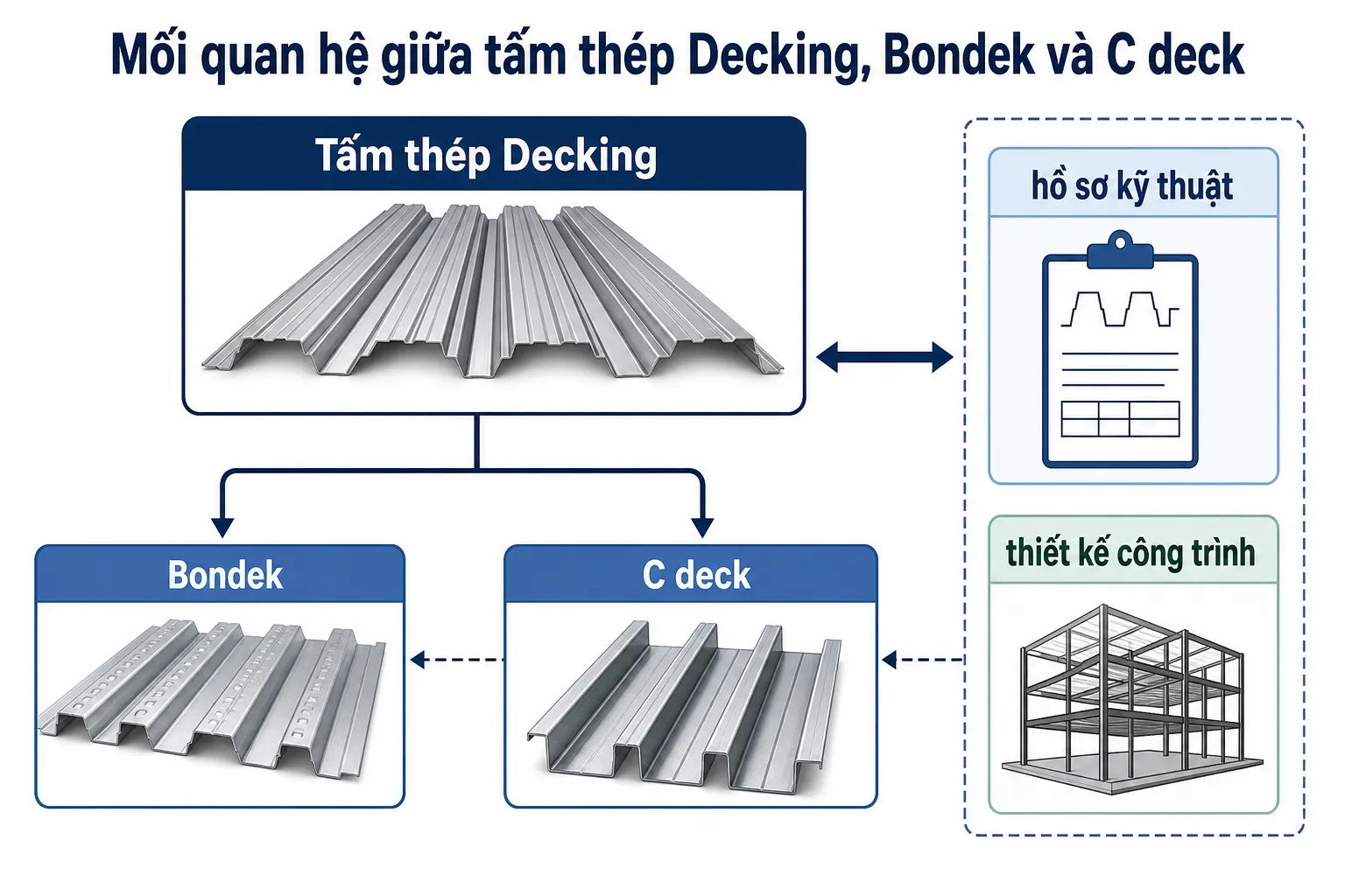 Sơ đồ minh họa mối quan hệ giữa tấm thép Decking, Bondek và C deck, cùng với hồ sơ kỹ thuật và thiết kế công trình