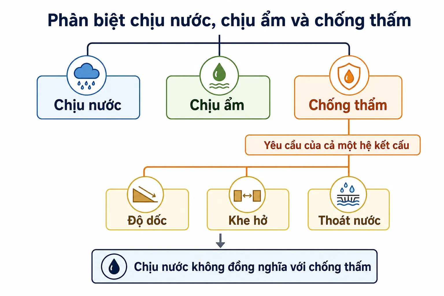 Sơ đồ phân biệt chịu nước, chịu ẩm và chống thấm, kèm các yếu tố độ dốc, khe hở và thoát nước.