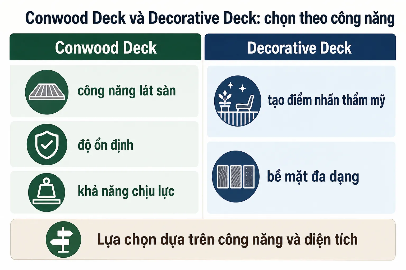 Biểu đồ so sánh Conwood Deck và Decorative Deck về công năng lát sàn, độ ổn định, khả năng chịu lực, điểm nhấn thẩm mỹ và bề