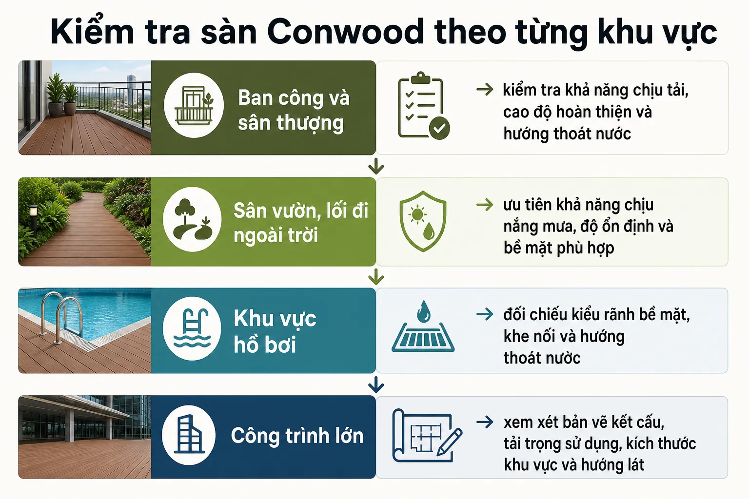 Infographic minh họa các khu vực lắp đặt sàn gỗ Conwood như ban công, sân vườn, hồ bơi, công trình lớn và các yếu tố cần