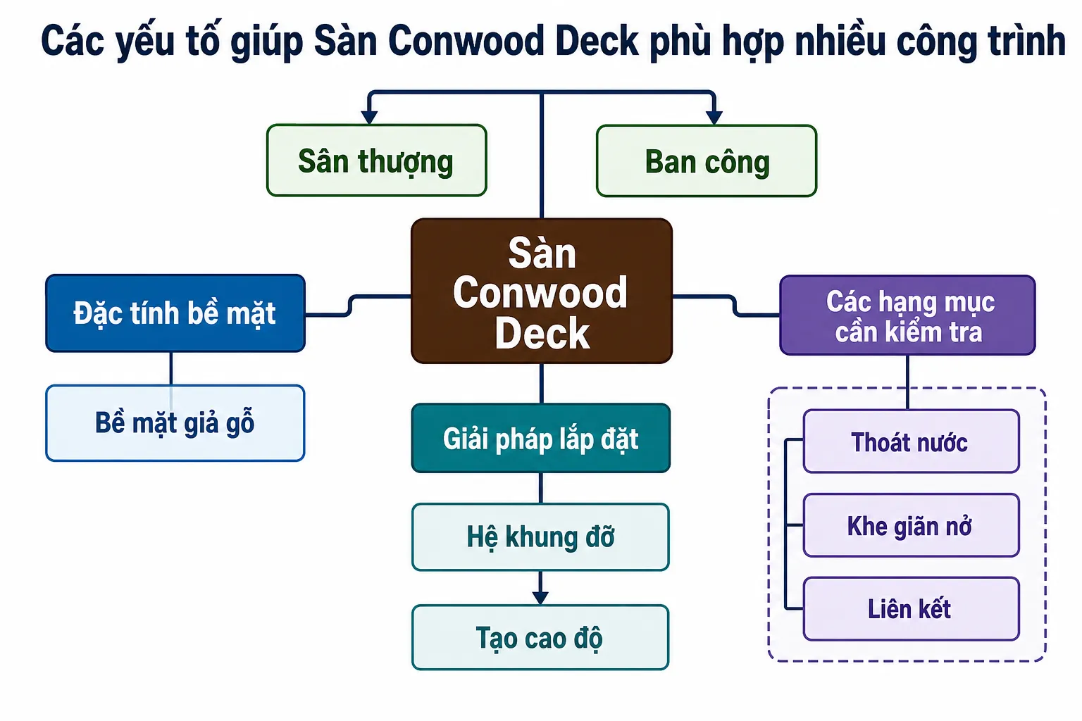 Sơ đồ tư duy các yếu tố giúp sàn Conwood Deck phù hợp với nhiều công trình, bao gồm đặc tính, lắp đặt và kiểm tra