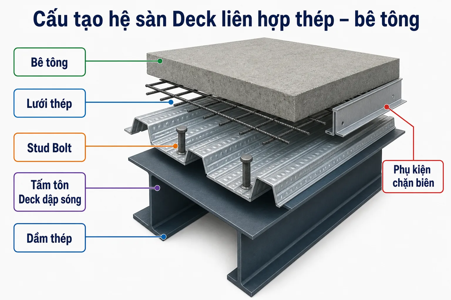 Sơ đồ minh họa cấu tạo hệ sàn Deck liên hợp thép - bê tông với các lớp dầm thép, tấm tôn Deck, Stud Bolt, lưới thép và bê