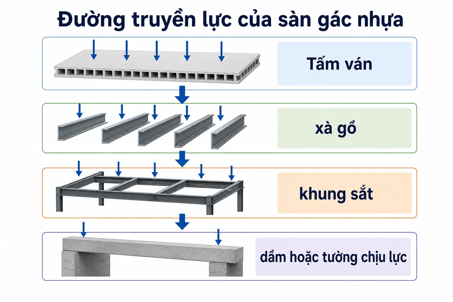 Sơ đồ minh họa đường truyền lực từ tấm ván nhựa lõi rỗng qua xà, khung sắt xuống dầm hoặc tường chịu lực