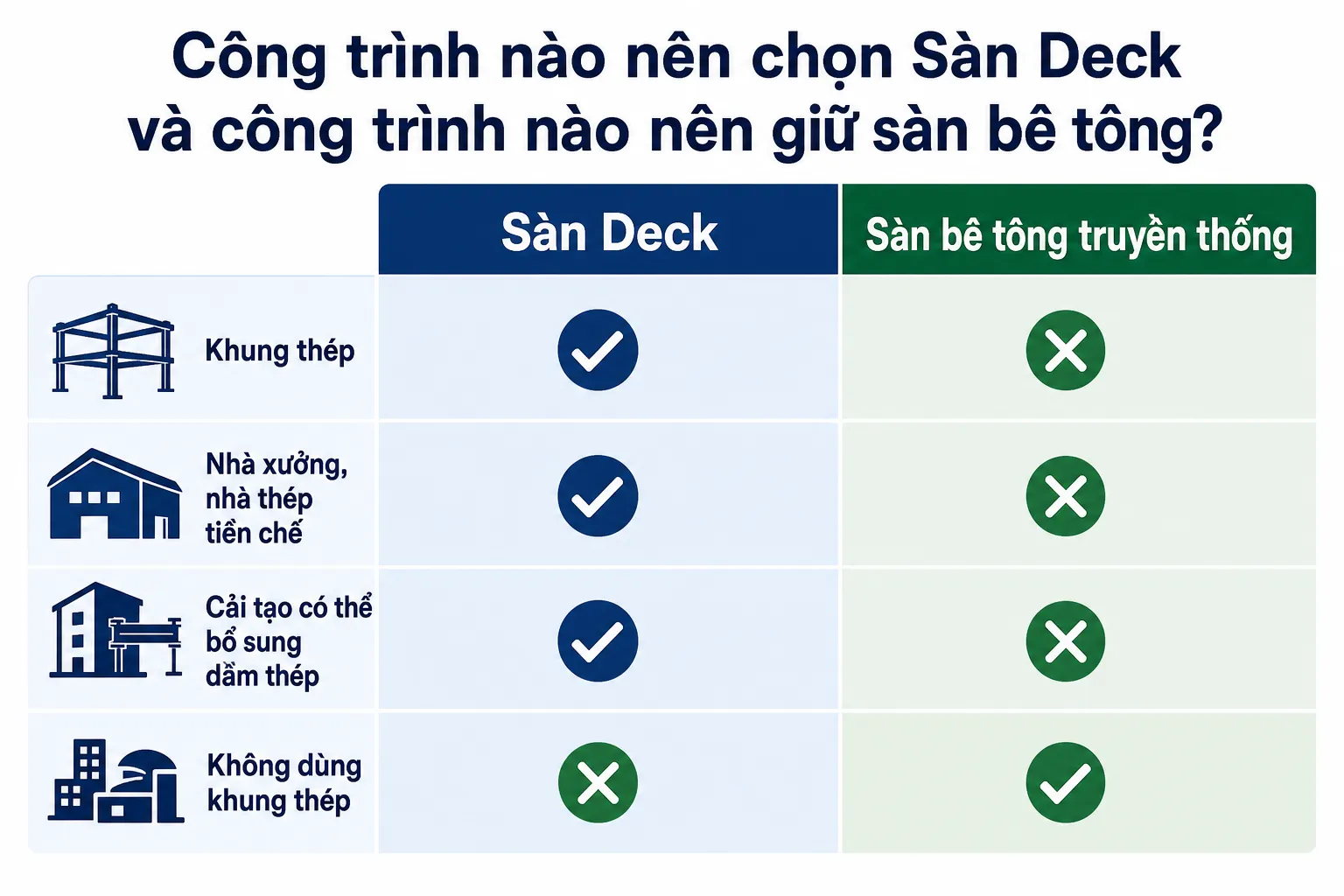 Bảng so sánh các loại công trình nên chọn sàn Deck hay sàn bê tông truyền thống, với các biểu tượng khung thép, nhà xưởng