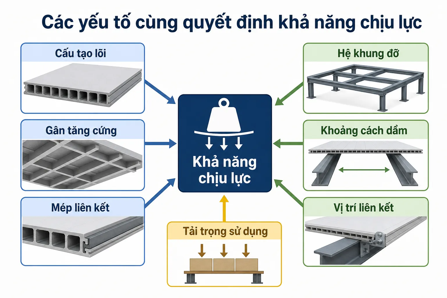 Sơ đồ các yếu tố cấu tạo tấm ván nhựa, hệ khung đỡ và tải trọng sử dụng quyết định khả năng chịu lực