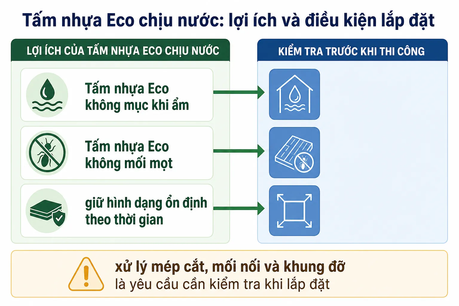 Infographic minh họa lợi ích của tấm nhựa Eco chịu nước như không mục, không mối mọt, giữ hình dạng ổn định và các yêu cầu