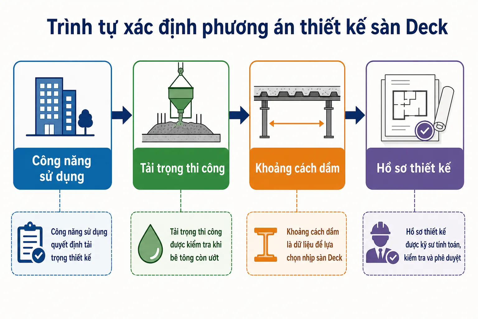 Infographic minh họa 4 bước xác định phương án thiết kế sàn Deck: công năng sử dụng, tải trọng thi công, khoảng cách dầm và