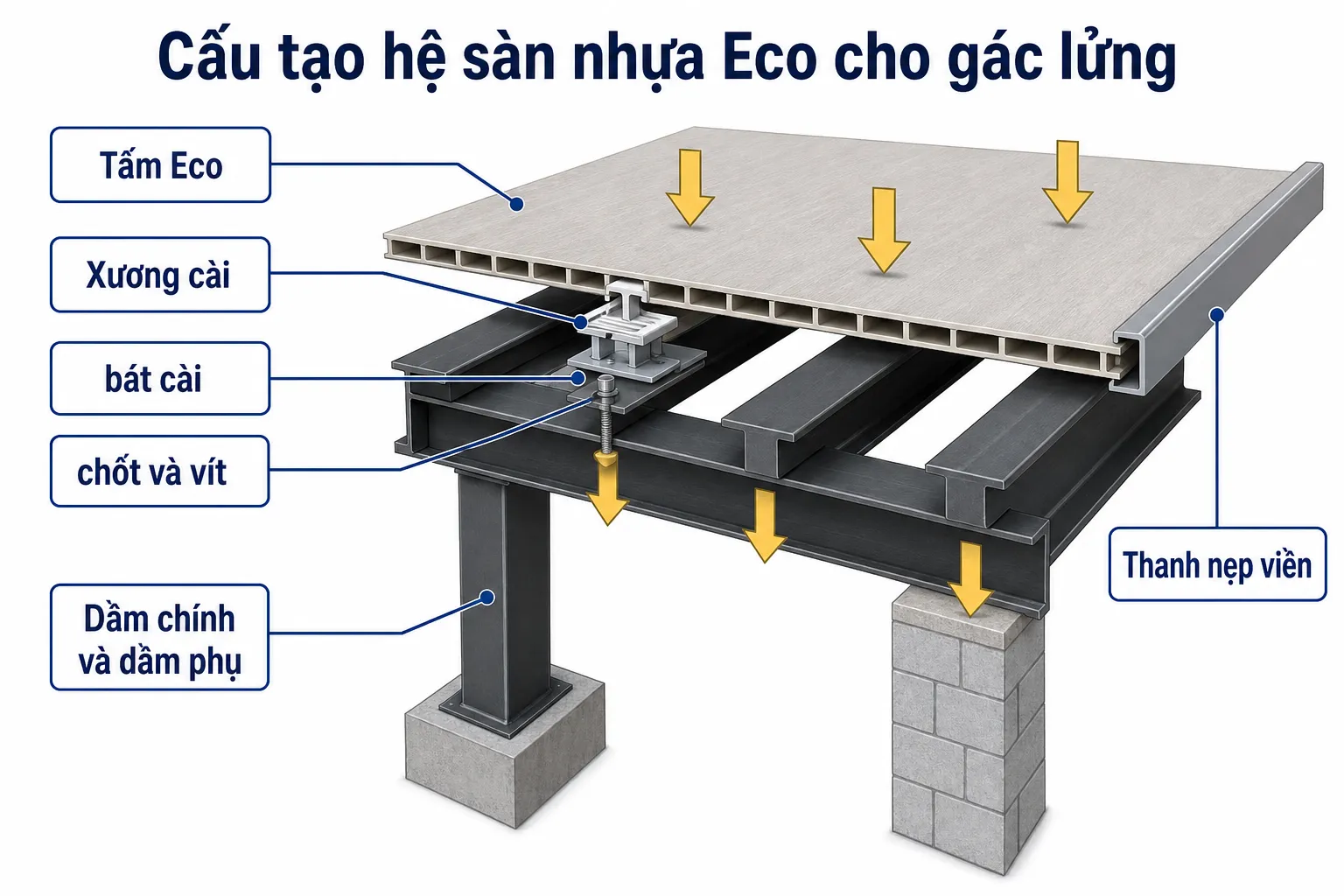 Sơ đồ cấu tạo hệ sàn nhựa Eco cho gác lửng, với tấm Eco, xương cài, bát cài, dầm chính, dầm phụ và thanh nẹp viền
