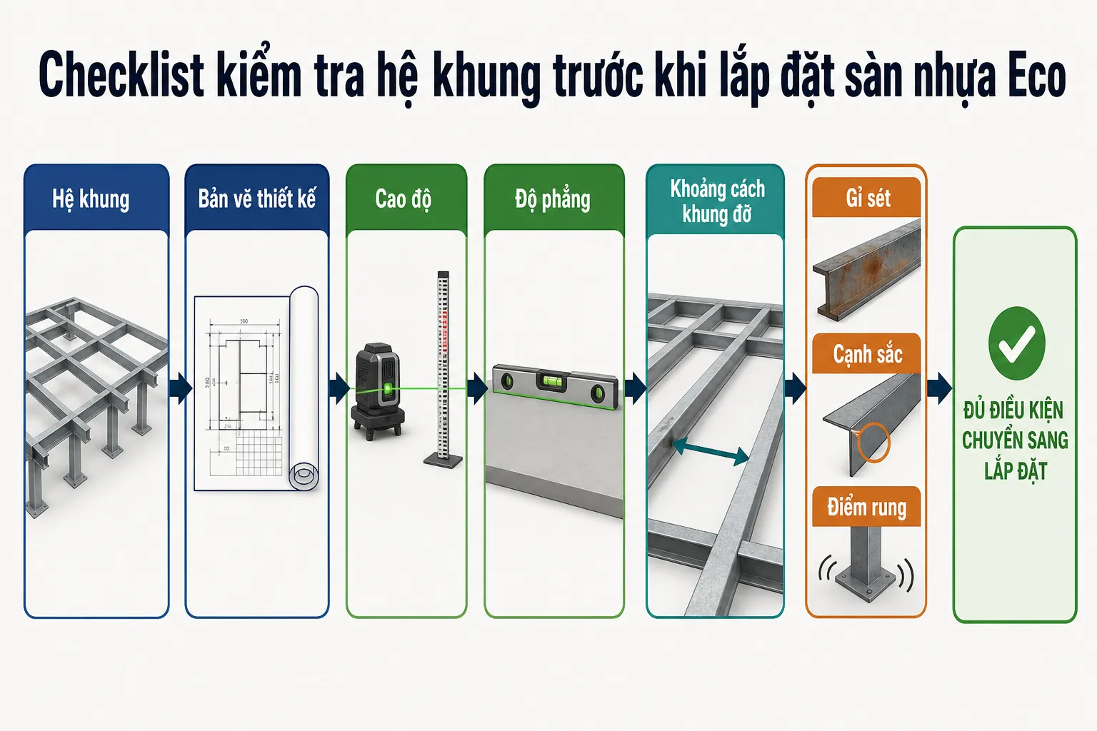 Sơ đồ checklist kiểm tra hệ khung, bản vẽ, cao độ, độ phẳng, khoảng cách, gỉ sét, cạnh sắc và điểm rung trước khi lắp đặt