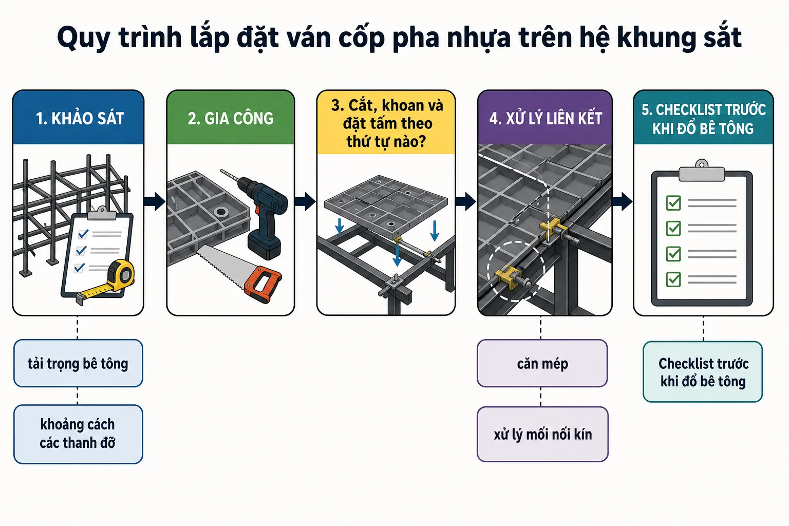 Sơ đồ quy trình 5 bước lắp đặt ván cốp pha nhựa trên hệ khung sắt, bao gồm khảo sát, gia công, đặt tấm, xử lý liên kết và