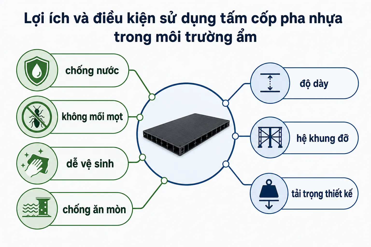 Sơ đồ infographic minh họa tấm cốp pha nhựa màu đen với các lợi ích (chống nước, không mối mọt, dễ vệ sinh, chống ăn mòn) và