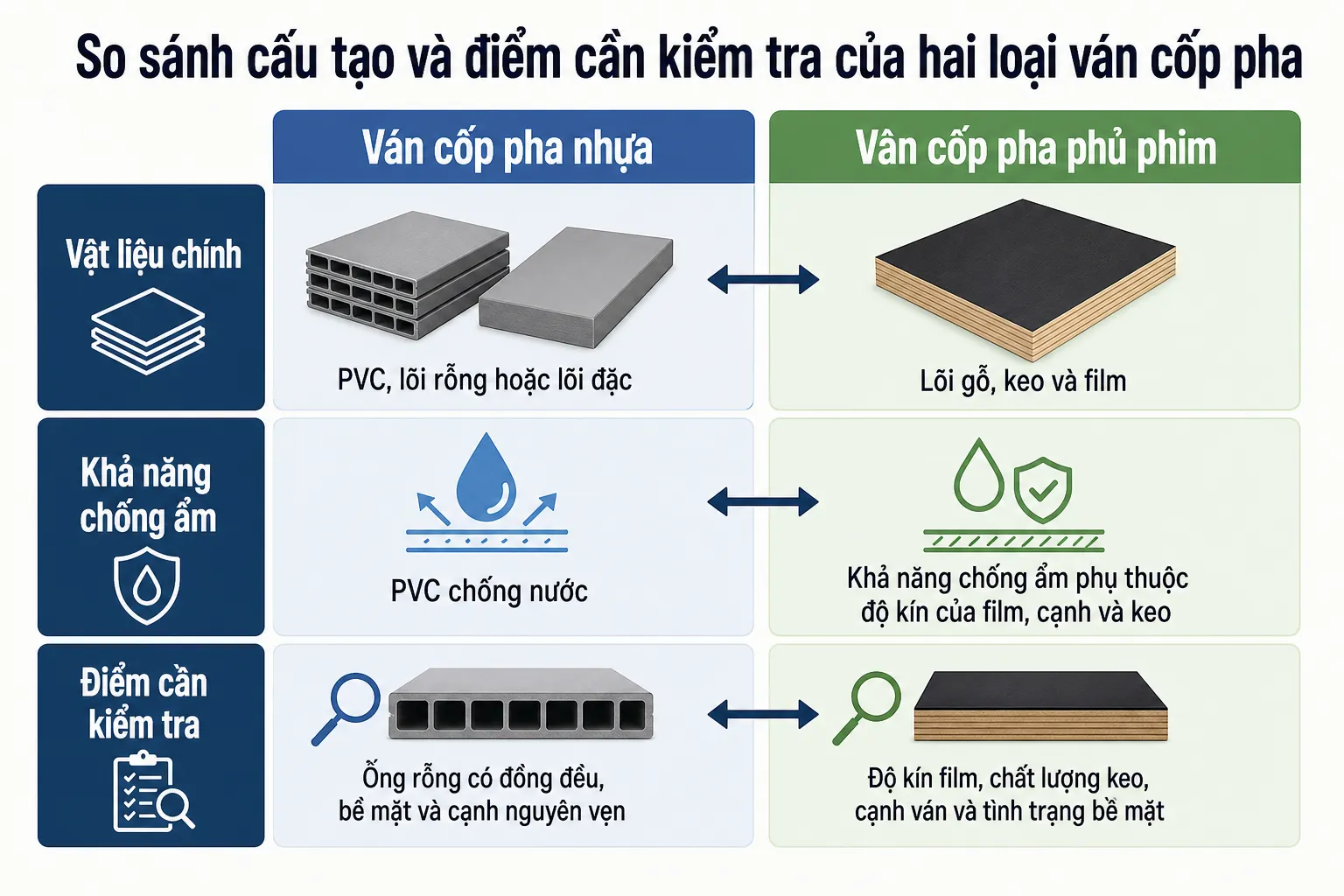 Biểu đồ so sánh cấu tạo, vật liệu chính, khả năng chống ẩm và điểm cần kiểm tra của ván cốp pha nhựa và ván cốp pha phủ phim