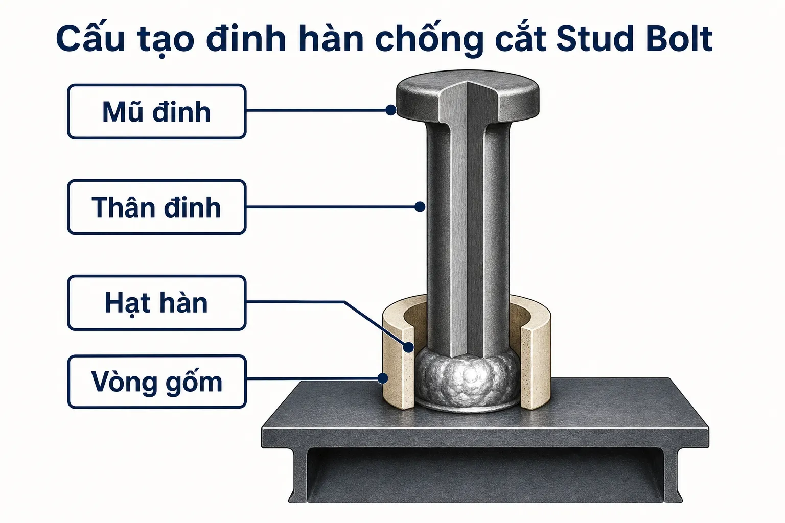 Sơ đồ cấu tạo đinh hàn chống cắt Stud Bolt với các bộ phận mũ đinh, thân đinh, hạt hàn và vòng gốm, gắn trên dầm thép
