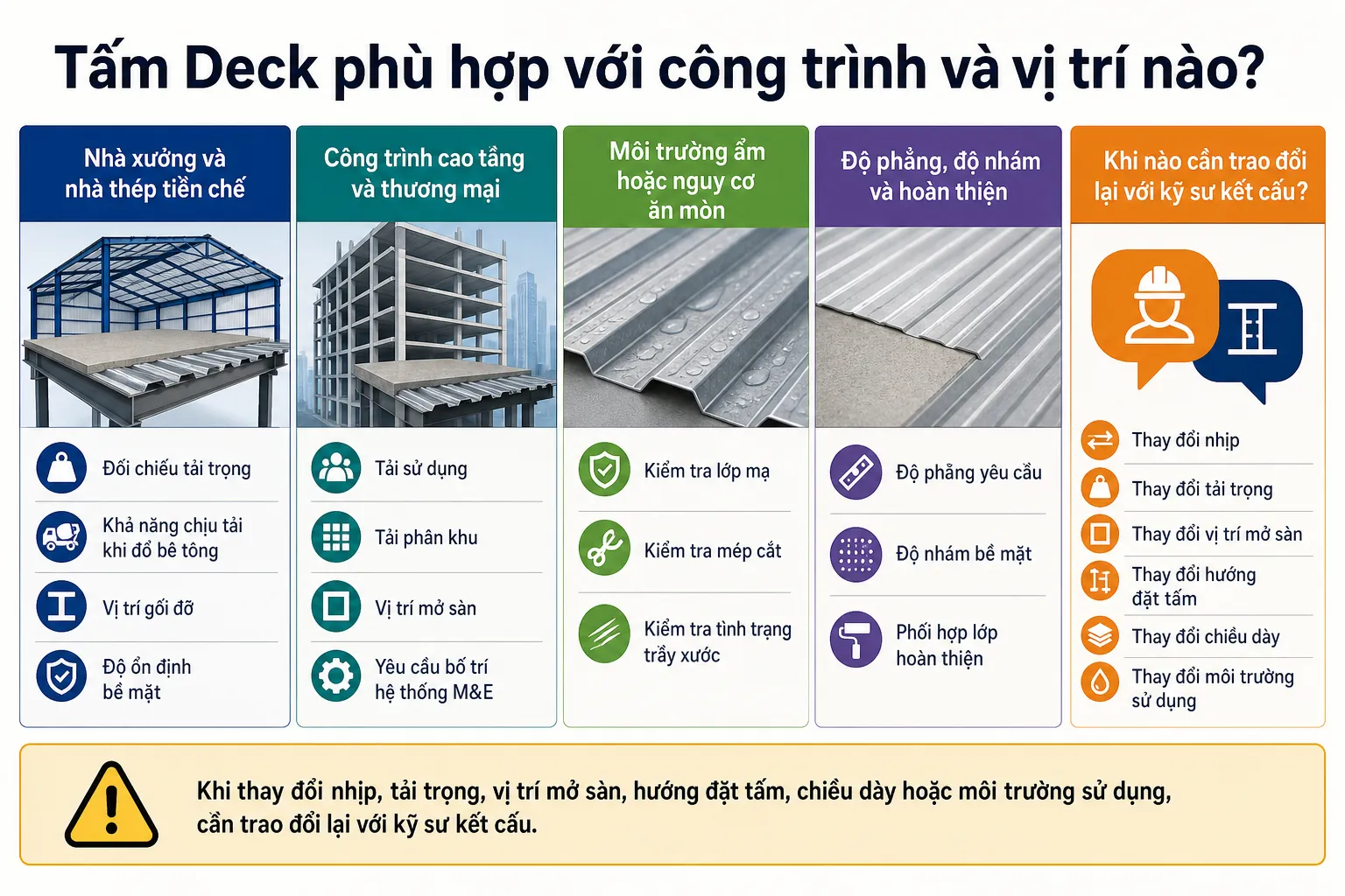 Biểu đồ thông tin về tấm Deck, hiển thị các loại công trình, môi trường, yêu cầu bề mặt và các trường hợp cần trao đổi với