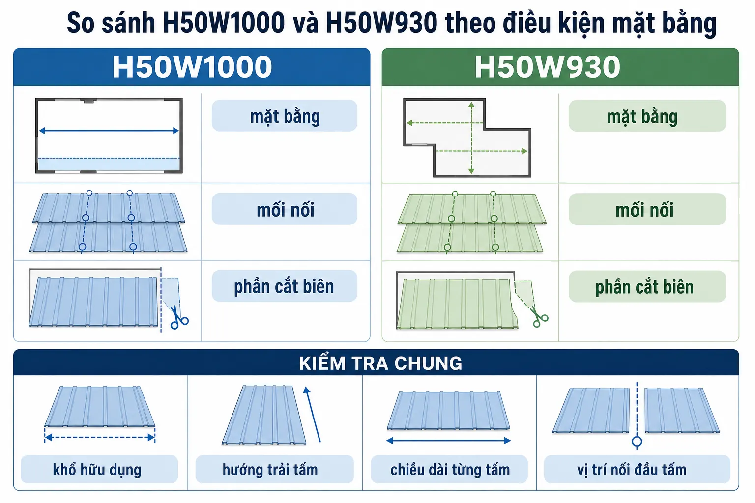 Biểu đồ so sánh sàn deck H50W1000 và H50W930 về mặt bằng, mối nối, cắt biên, khổ hữu dụng và chiều dài tấm