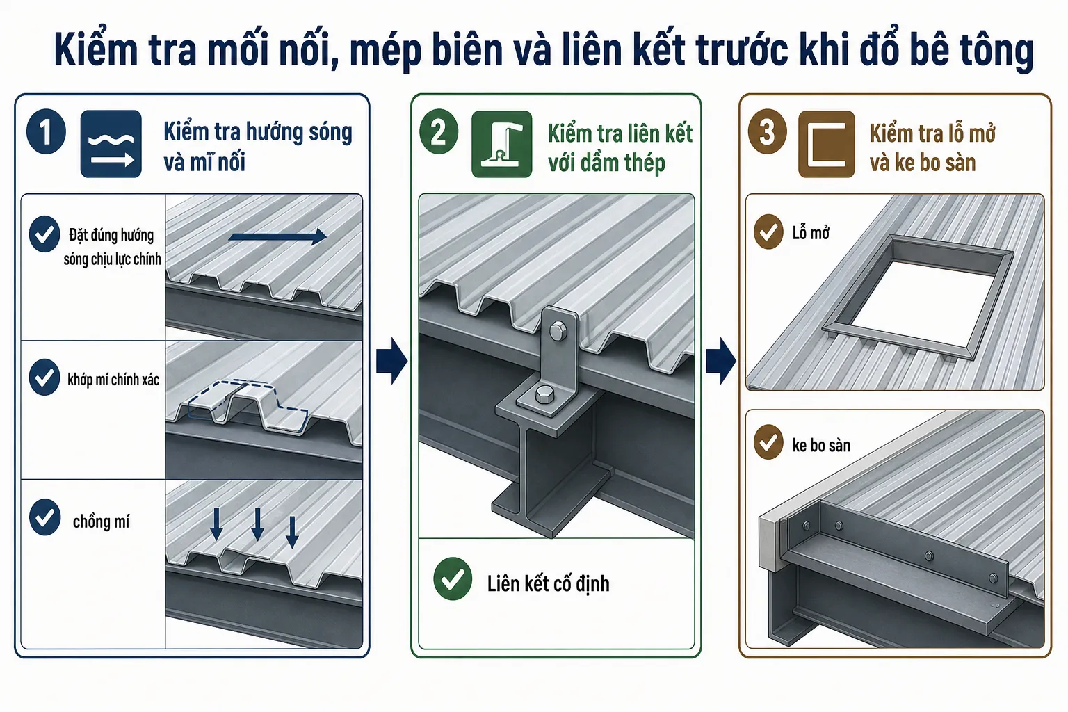 Sơ đồ minh họa các bước kiểm tra mối nối, liên kết với dầm thép, lỗ mở và ke bo của tấm sàn deck