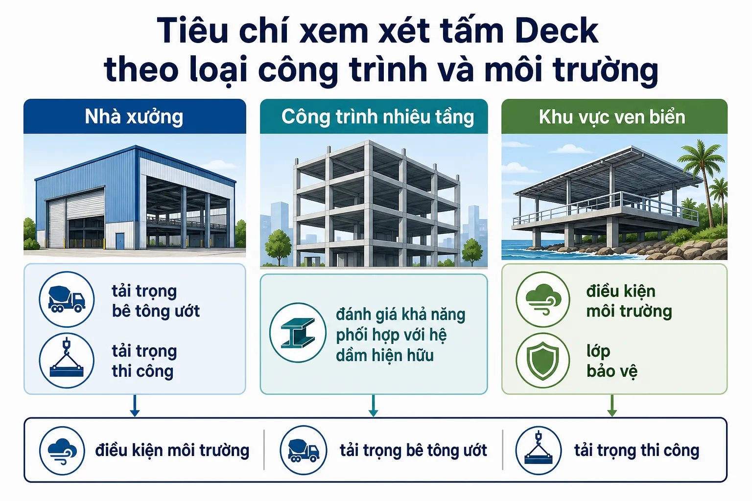Biểu đồ minh họa tiêu chí lựa chọn tấm Deck cho nhà xưởng, công trình nhiều tầng và khu vực ven biển, dựa trên tải trọng và