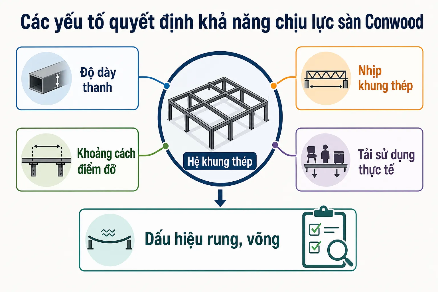 Infographic cho thấy khả năng chịu lực sàn Conwood phụ thuộc vào độ dày thanh, khoảng cách điểm đỡ, nhịp khung thép, tải sử dụng thực tế và việc kiểm tra rung võng.