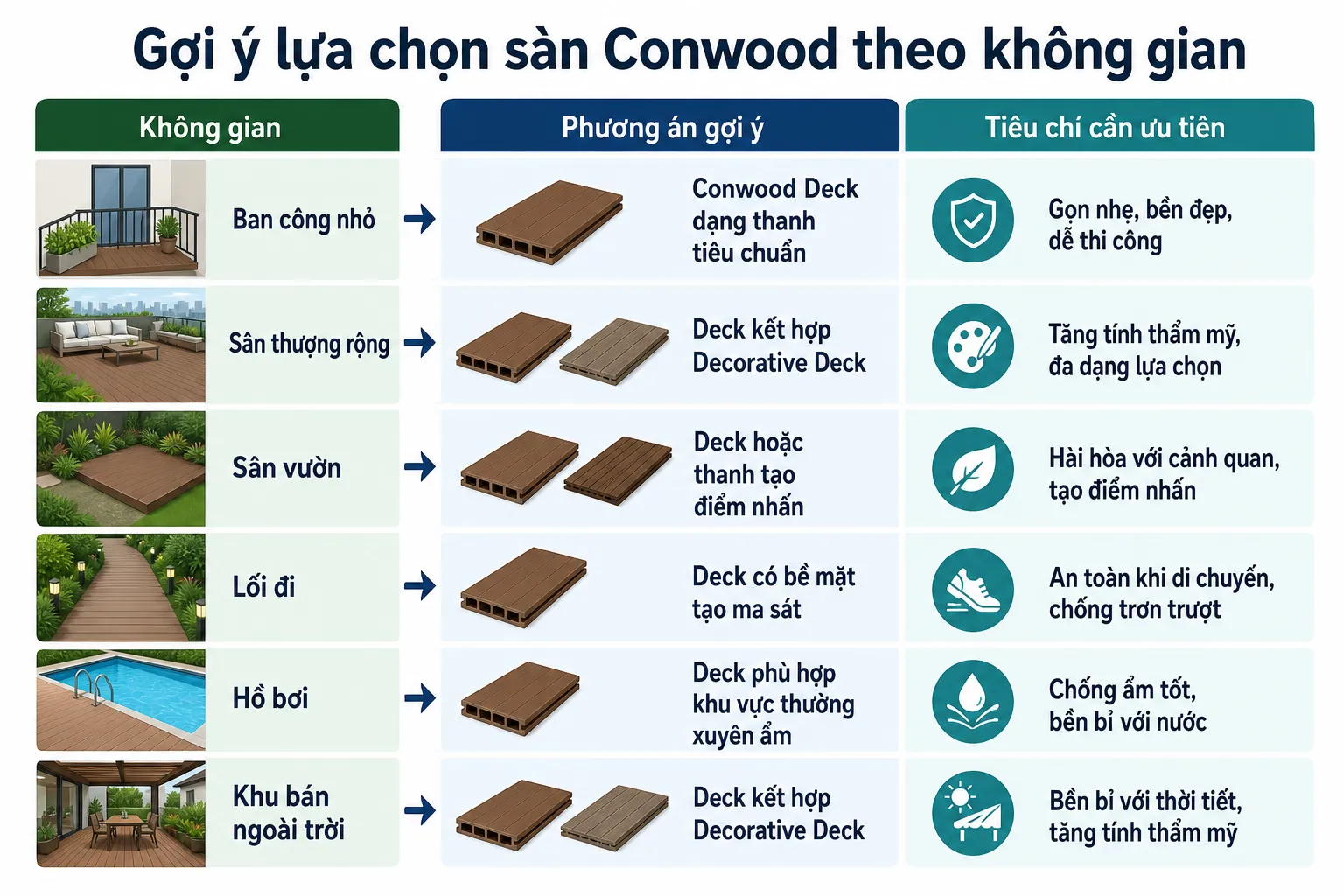 Biểu đồ thông tin gợi ý các loại tấm sàn Conwood và cách lựa chọn phù hợp cho các không gian ngoài trời như ban công, sân