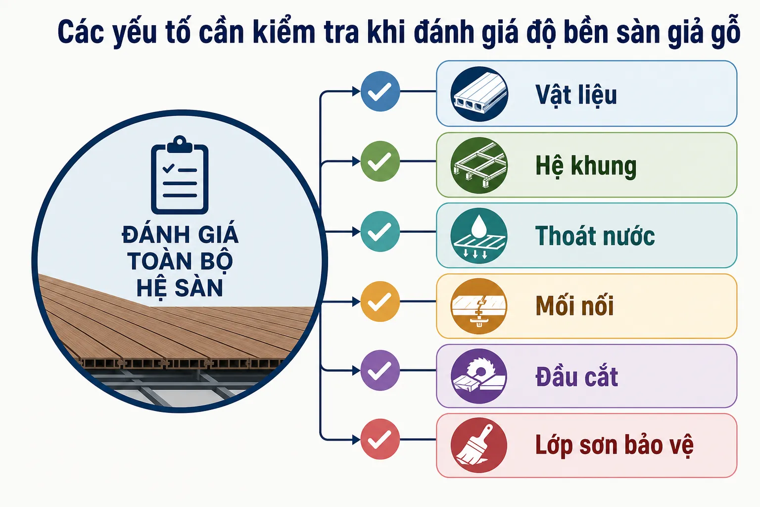 Infographic liệt kê các yếu tố cần kiểm tra khi đánh giá độ bền của hệ sàn giả gỗ, bao gồm vật liệu, hệ khung, thoát nước