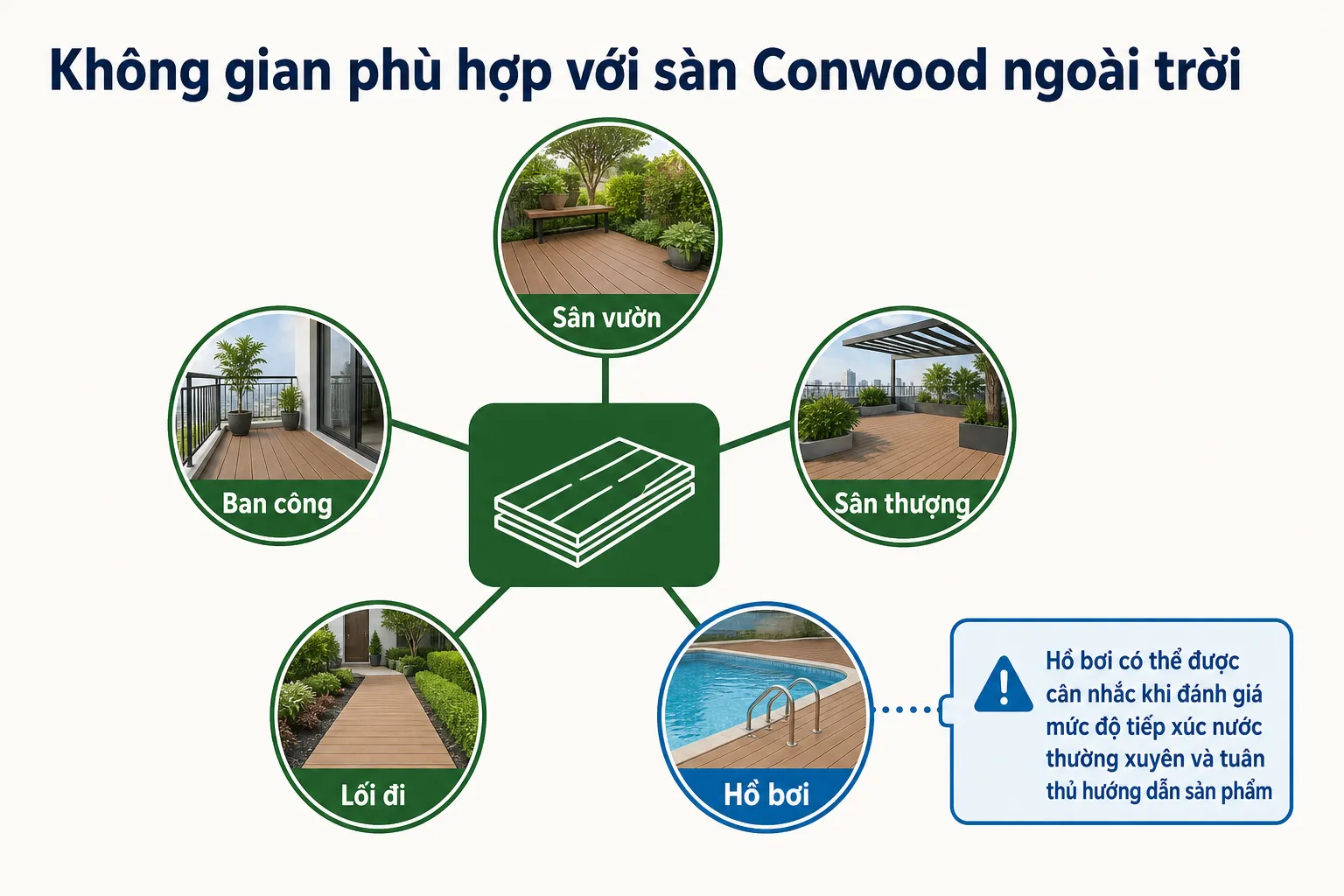 Sơ đồ infographic minh họa các không gian ngoài trời phù hợp để lát sàn gỗ Conwood, bao gồm sân vườn, ban công, sân thượng