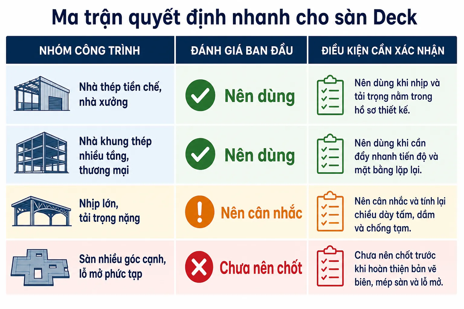 Ma trận quyết định nhanh cho sàn Deck, hiển thị các nhóm công trình, đánh giá ban đầu và điều kiện xác nhận