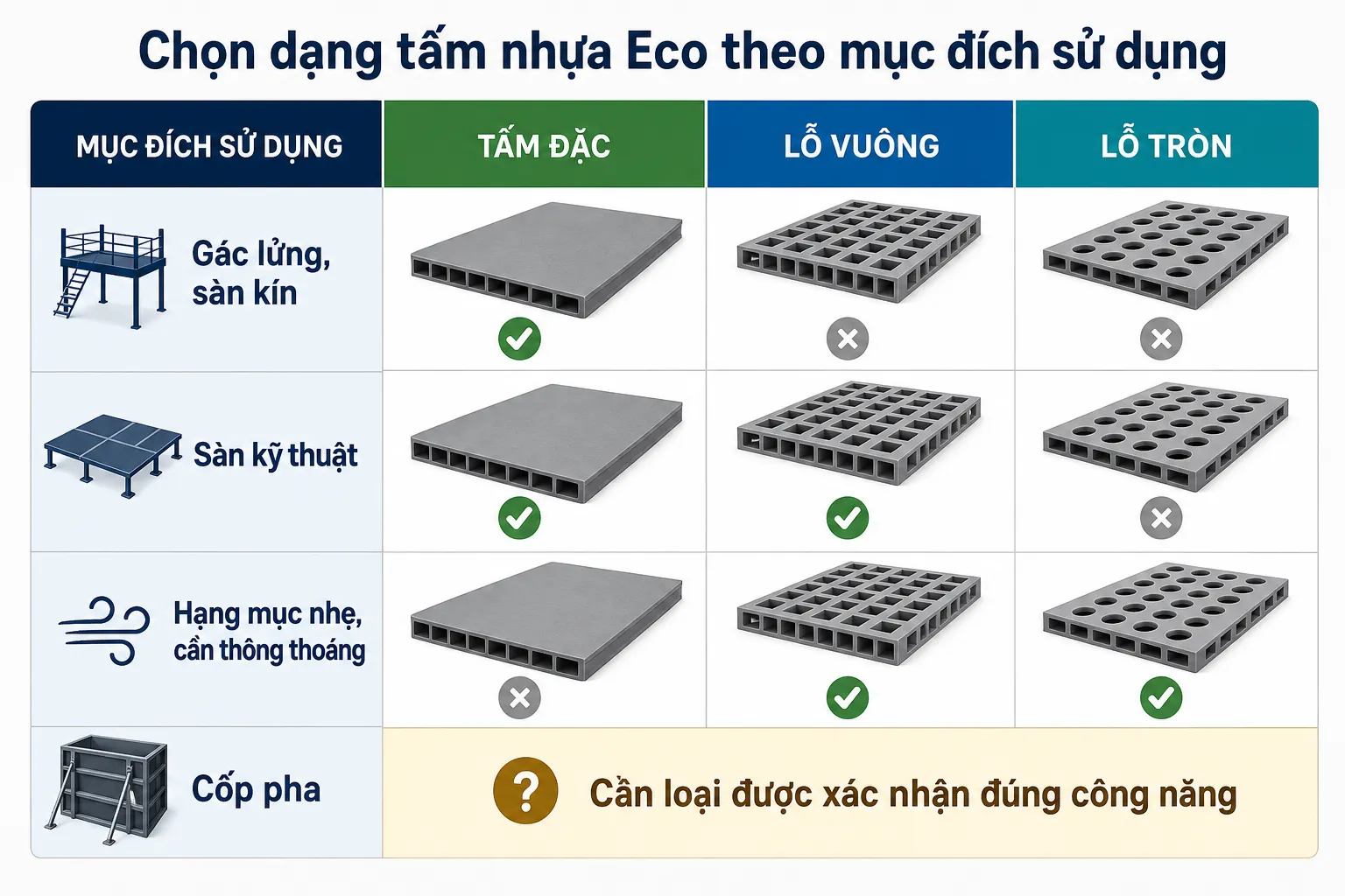 Bảng infographic so sánh các loại tấm nhựa Eco đặc, lỗ vuông, lỗ tròn với các mục đích sử dụng như gác lửng, sàn kỹ thuật và