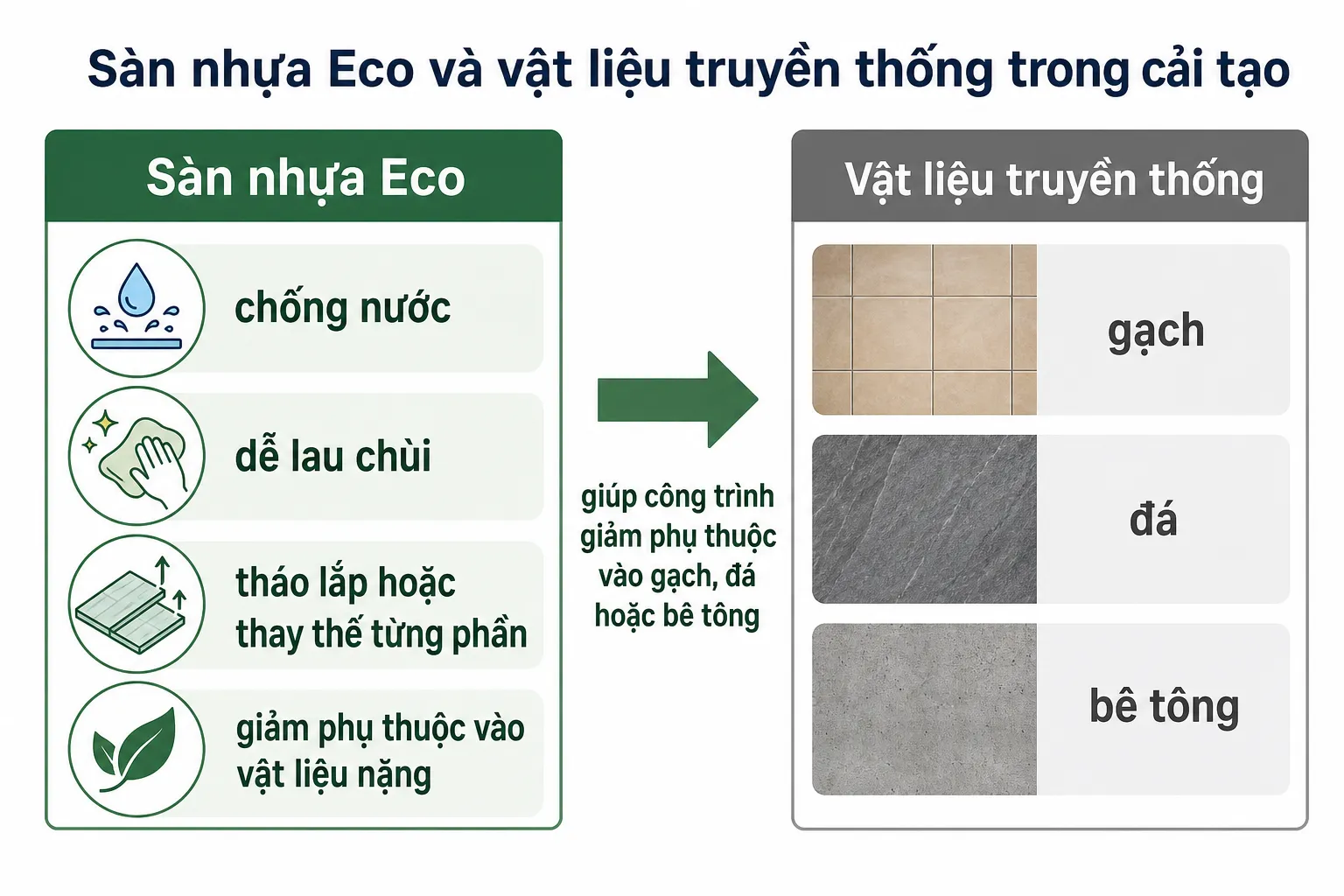 Biểu đồ so sánh các đặc tính của sàn nhựa Eco (chống nước, dễ lau chùi, tháo lắp, nhẹ) với vật liệu truyền thống (gạch, đá