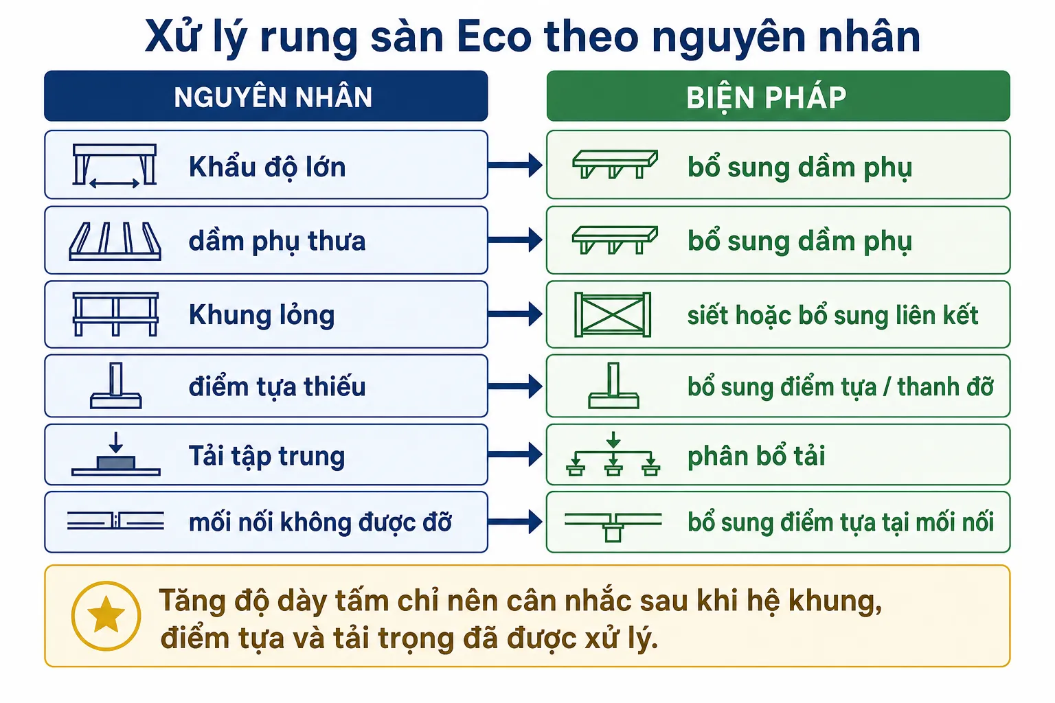 Biểu đồ thông tin về các nguyên nhân gây rung sàn và biện pháp khắc phục, kèm lưu ý về độ dày tấm