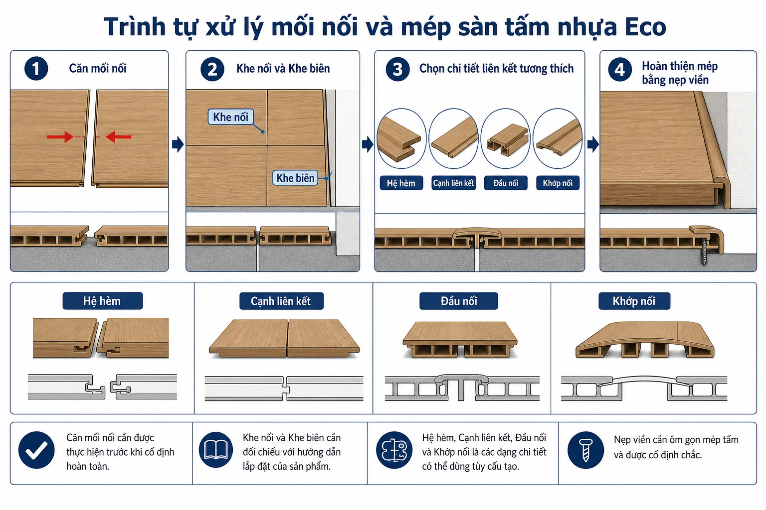 Sơ đồ các bước xử lý mối nối và mép sàn tấm nhựa Eco, từ căn chỉnh đến hoàn thiện nẹp viền