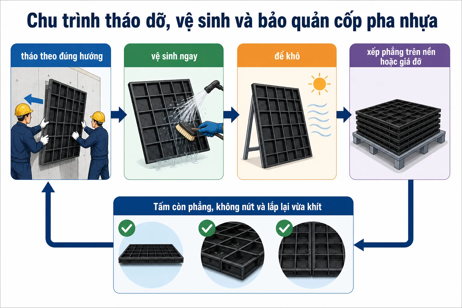 Infographic minh họa quy trình tháo dỡ, vệ sinh, làm khô và bảo quản ván cốp pha nhựa để tái sử dụng hiệu quả