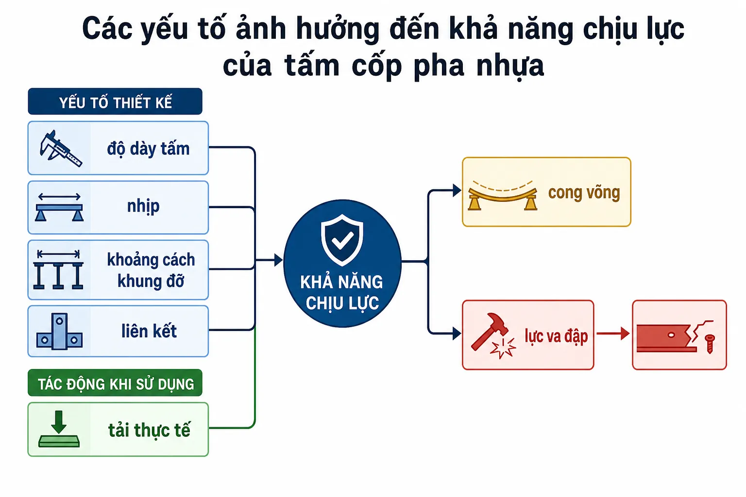 Sơ đồ các yếu tố thiết kế và tải trọng ảnh hưởng đến khả năng chịu lực của tấm cốp pha nhựa, dẫn đến cong võng hoặc hư hỏng