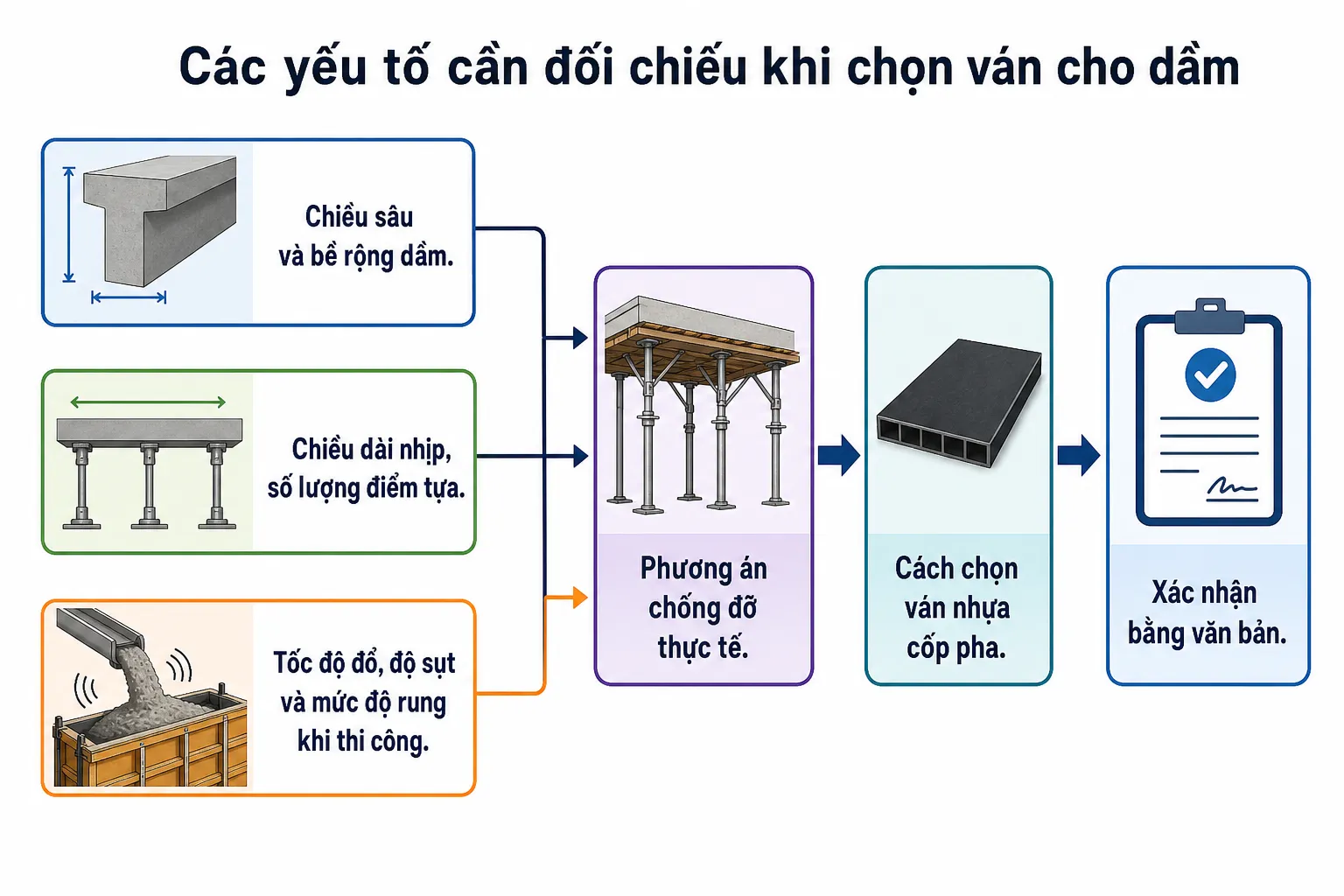 Sơ đồ minh họa các yếu tố cần đối chiếu khi chọn ván nhựa cốp pha cho dầm, bao gồm kích thước dầm, nhịp đỡ, tốc độ đổ bê