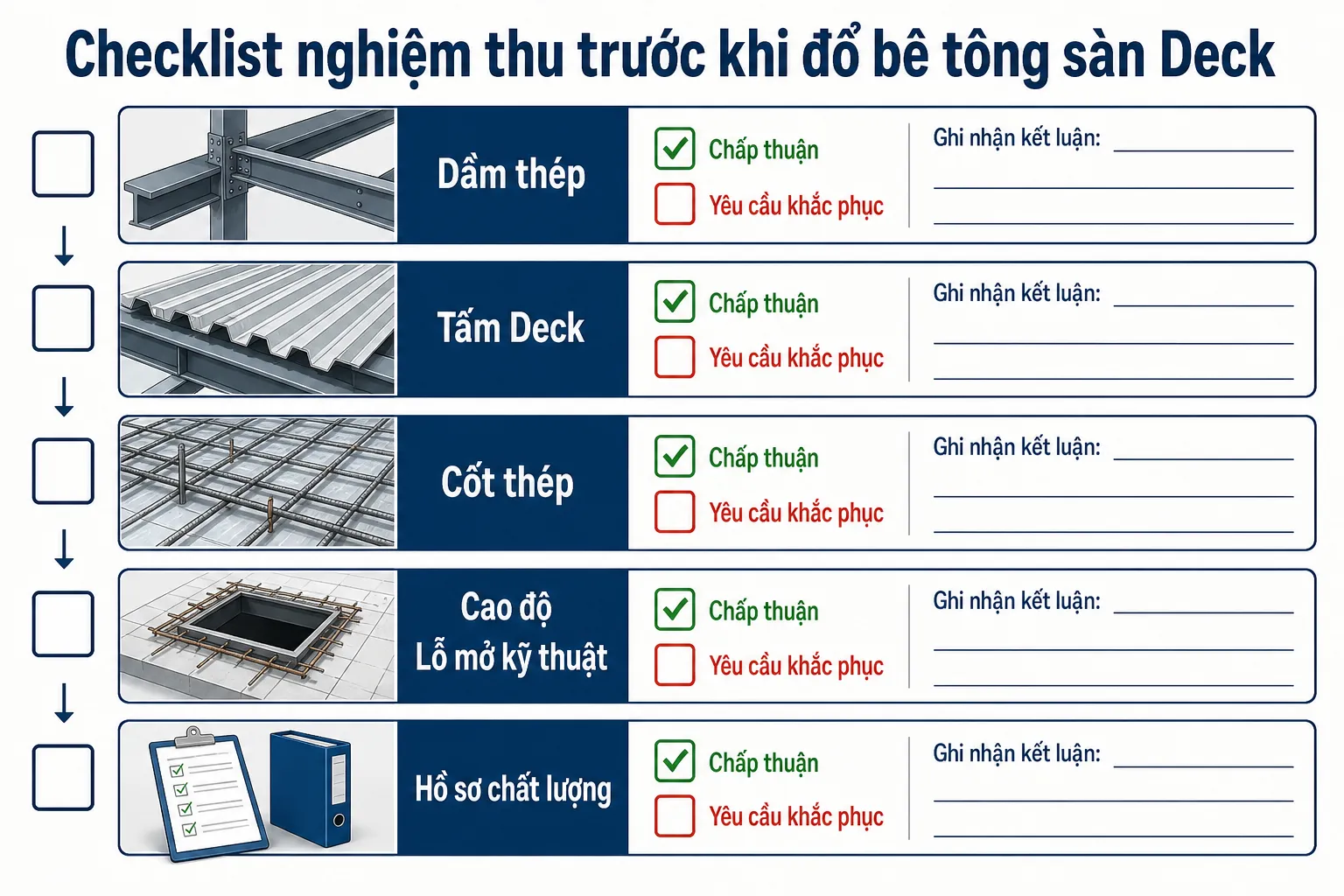 Danh sách kiểm tra nghiệm thu các hạng mục dầm thép, tấm Deck, cốt thép, cao độ, lỗ mở kỹ thuật và hồ sơ chất lượng trước