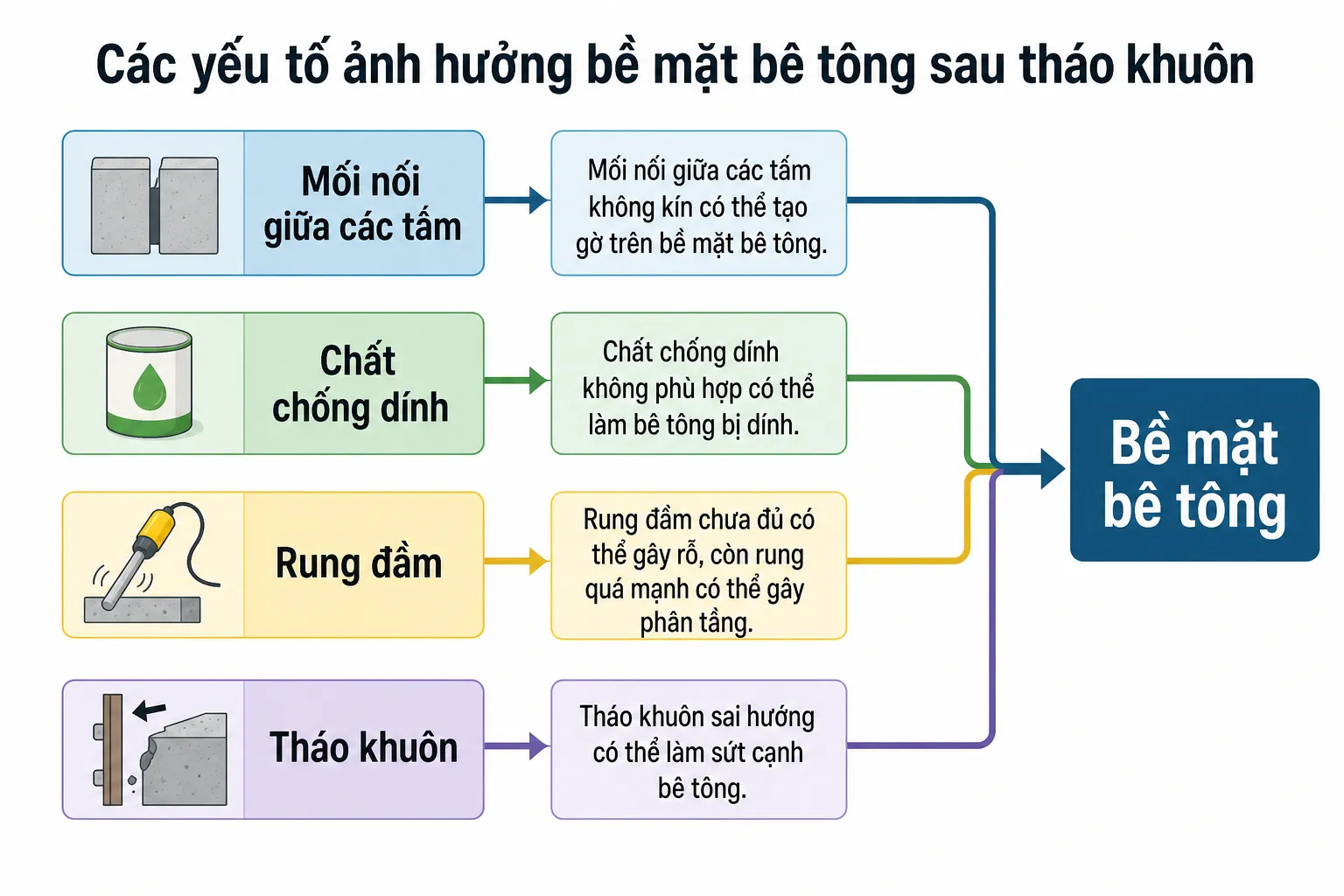 Sơ đồ minh họa các yếu tố ảnh hưởng đến bề mặt bê tông sau tháo khuôn, bao gồm mối nối, chất chống dính, rung đầm và tháo