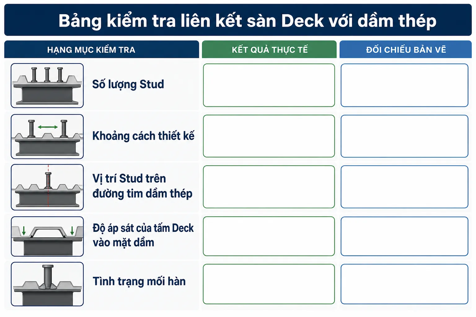 Bảng kiểm tra liên kết sàn Deck với dầm thép, minh họa các hạng mục như số lượng đinh chống cắt, khoảng cách, vị trí, độ áp