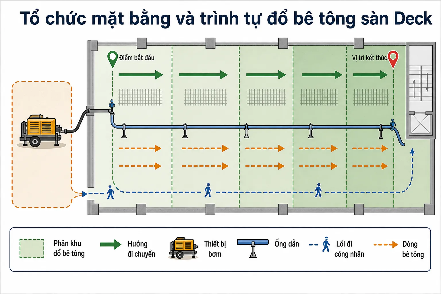 Sơ đồ minh họa tổ chức mặt bằng và trình tự đổ bê tông sàn deck, với thiết bị bơm, ống dẫn, phân khu và hướng di chuyển