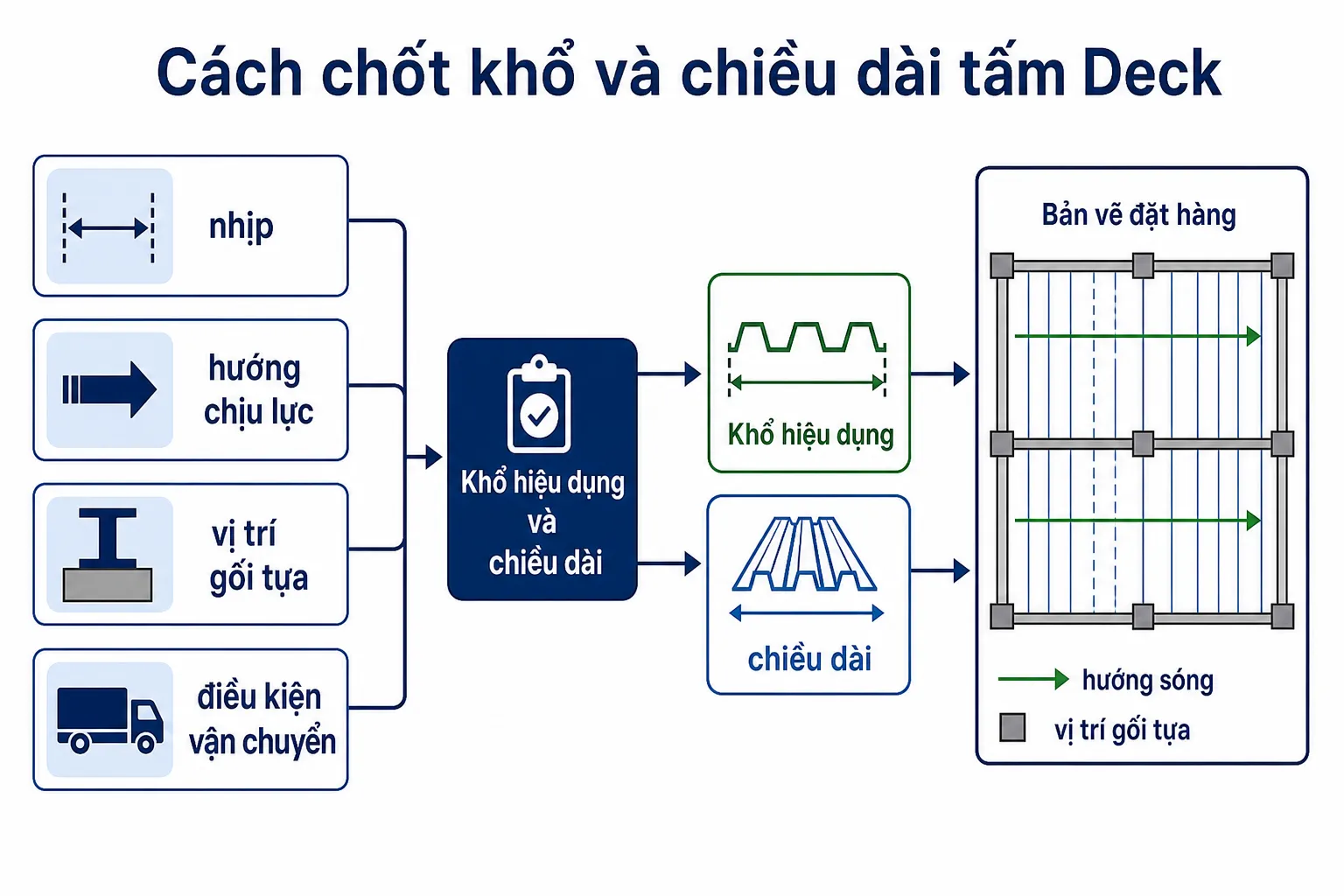 Sơ đồ quy trình chốt khổ hiệu dụng và chiều dài tấm sàn Deck, thể hiện các yếu tố đầu vào và bản vẽ đặt hàng