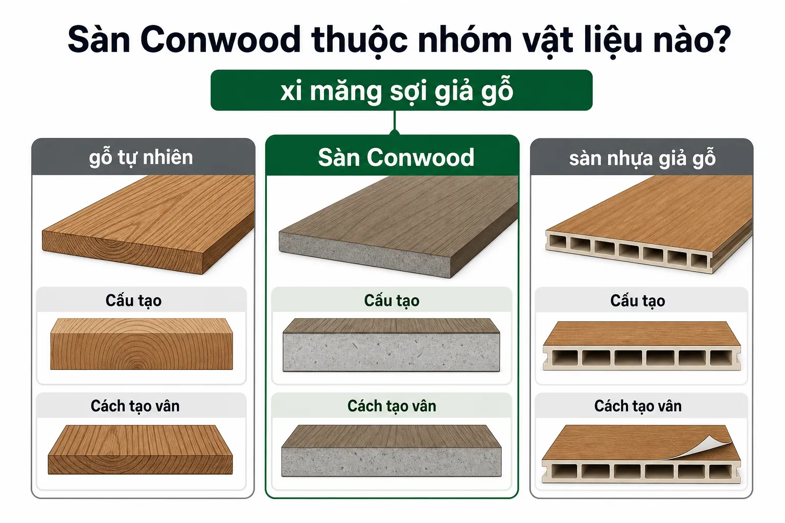 Biểu đồ so sánh cấu tạo và cách tạo vân của sàn Conwood, gỗ tự nhiên và sàn nhựa giả gỗ