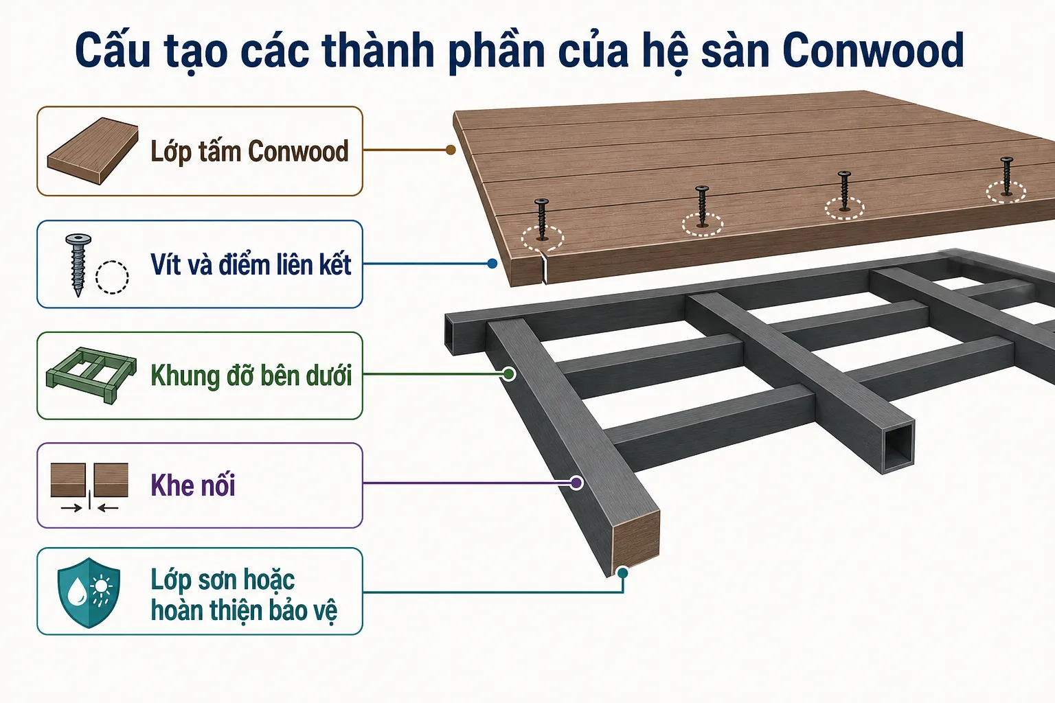 Sơ đồ cấu tạo hệ sàn Conwood, hiển thị tấm ván, vít, khung đỡ, khe nối và lớp hoàn thiện bảo vệ